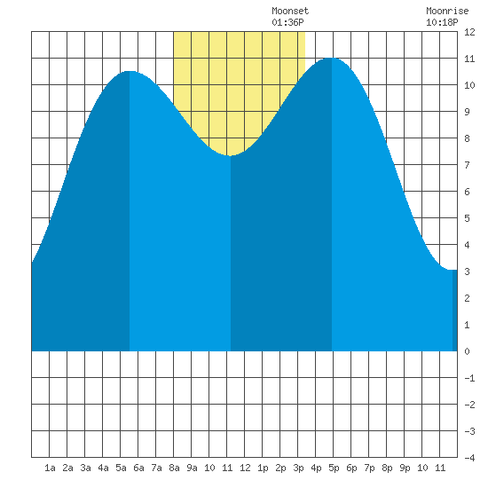 Whitewater Bay tide chart for Friday, November 26, 2021