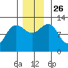 Whitewater Bay tide chart for Friday, November 26, 2021