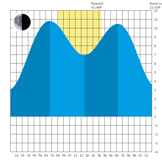 Whitewater Bay tide chart for Saturday, November 27, 2021
