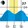Whitewater Bay tide chart for Saturday, November 27, 2021