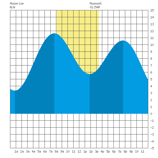 Whitewater Bay tide chart for Sunday, November 28, 2021