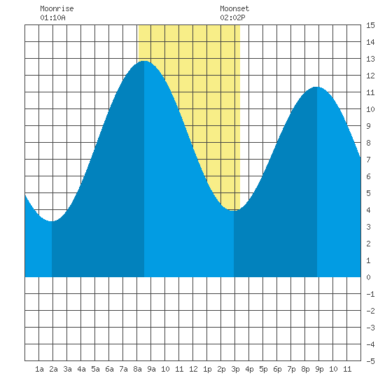 Whitewater Bay tide chart for Monday, November 29, 2021