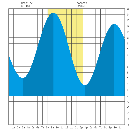 Whitewater Bay tide chart for Tuesday, November 30, 2021