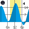 Whitewater Bay tide chart for Thursday, November 4, 2021