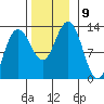 Whitewater Bay tide chart for Tuesday, November 9, 2021