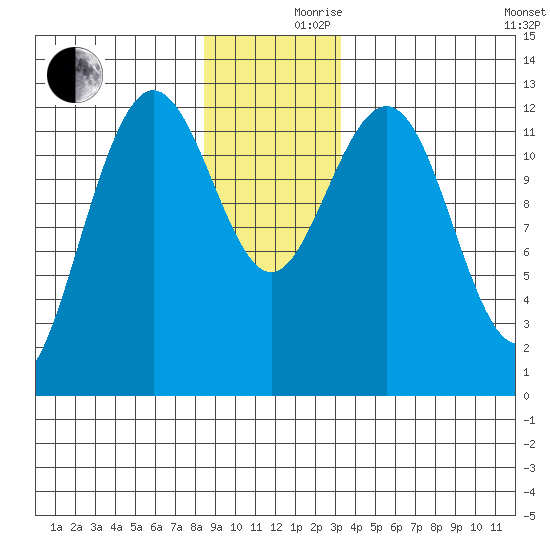 Whitewater Bay tide chart for Friday, December 10, 2021