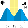 Whitewater Bay tide chart for Friday, December 10, 2021