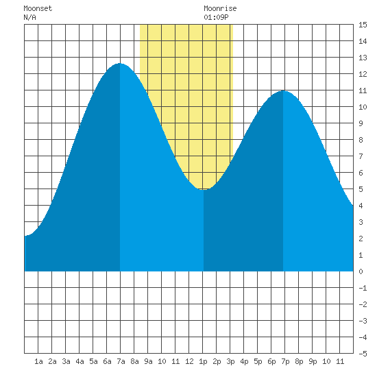 Whitewater Bay tide chart for Saturday, December 11, 2021