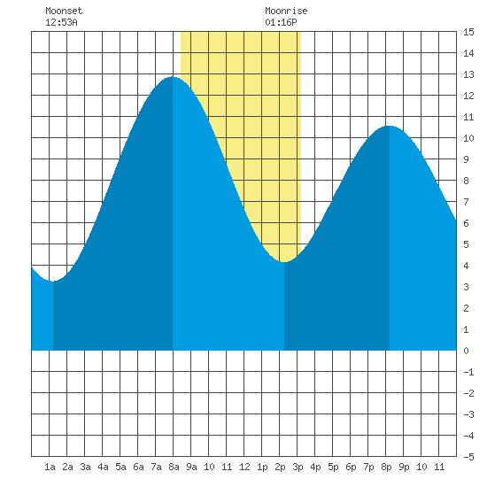 Whitewater Bay tide chart for Sunday, December 12, 2021
