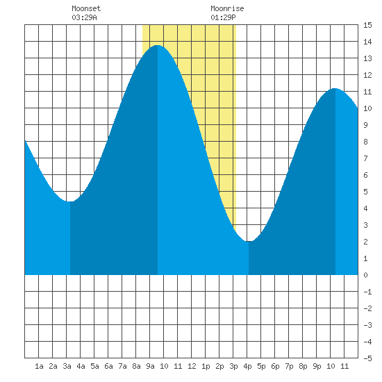Whitewater Bay tide chart for Tuesday, December 14, 2021