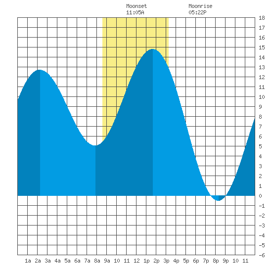 Whitewater Bay tide chart for Tuesday, December 21, 2021