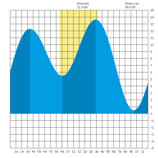 Whitewater Bay tide chart for Thursday, December 23, 2021
