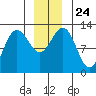 Whitewater Bay tide chart for Friday, December 24, 2021