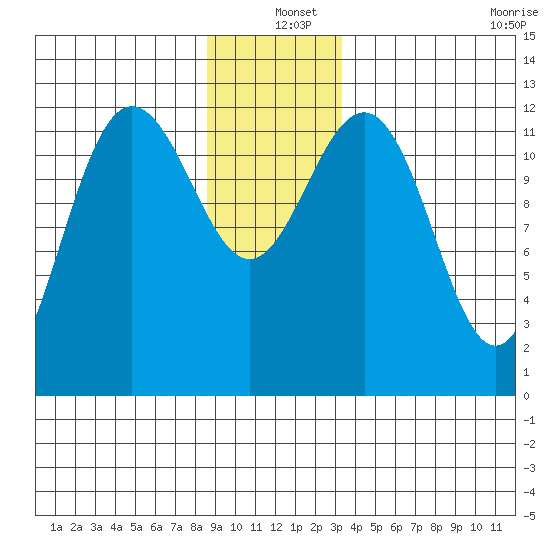 Whitewater Bay tide chart for Saturday, December 25, 2021