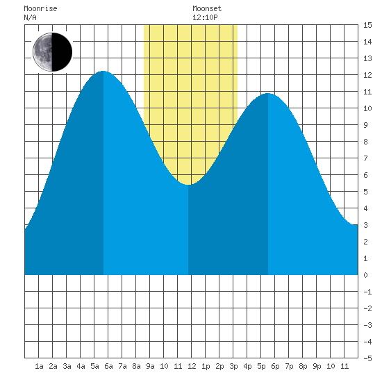 Whitewater Bay tide chart for Sunday, December 26, 2021