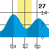 Whitewater Bay tide chart for Monday, December 27, 2021