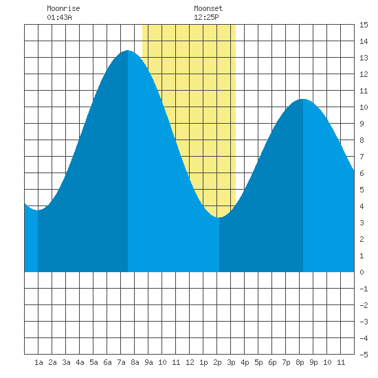 Whitewater Bay tide chart for Tuesday, December 28, 2021