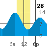 Whitewater Bay tide chart for Tuesday, December 28, 2021
