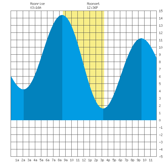 Whitewater Bay tide chart for Wednesday, December 29, 2021
