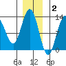 Whitewater Bay tide chart for Thursday, December 2, 2021