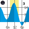 Whitewater Bay tide chart for Friday, December 3, 2021