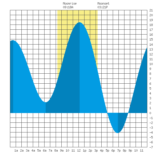 Whitewater Bay tide chart for Saturday, December 4, 2021