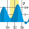 Whitewater Bay tide chart for Tuesday, December 7, 2021