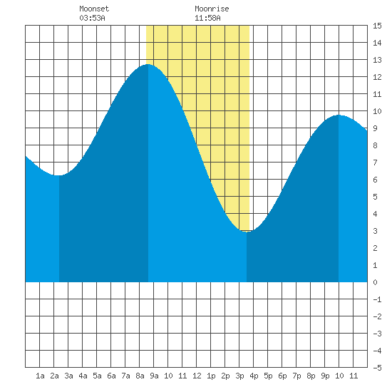 Whitewater Bay tide chart for Wednesday, January 12, 2022