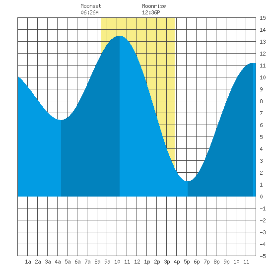Whitewater Bay tide chart for Friday, January 14, 2022