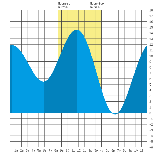 Whitewater Bay tide chart for Sunday, January 16, 2022