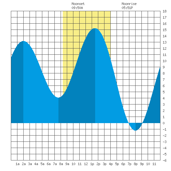 Whitewater Bay tide chart for Wednesday, January 19, 2022