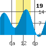 Whitewater Bay tide chart for Wednesday, January 19, 2022