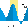 Whitewater Bay tide chart for Saturday, January 1, 2022