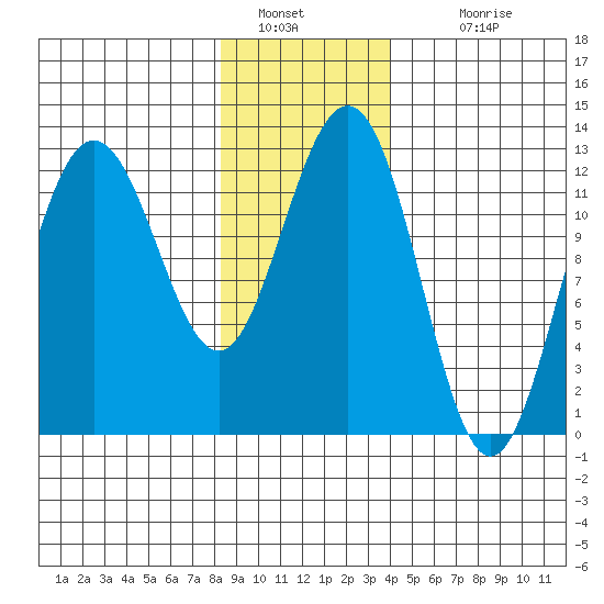 Whitewater Bay tide chart for Thursday, January 20, 2022