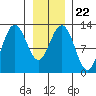Whitewater Bay tide chart for Saturday, January 22, 2022
