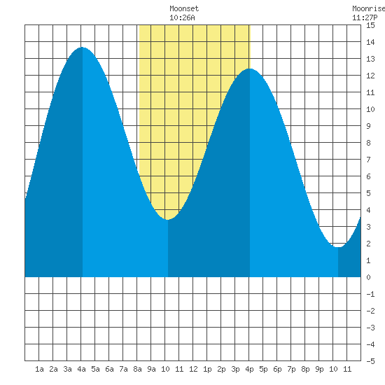 Whitewater Bay tide chart for Sunday, January 23, 2022