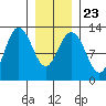 Whitewater Bay tide chart for Sunday, January 23, 2022