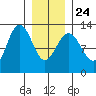 Whitewater Bay tide chart for Monday, January 24, 2022