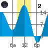 Whitewater Bay tide chart for Sunday, January 2, 2022