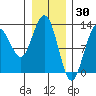 Whitewater Bay tide chart for Sunday, January 30, 2022