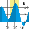 Whitewater Bay tide chart for Monday, January 3, 2022
