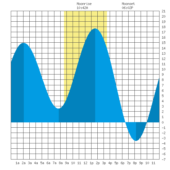 Whitewater Bay tide chart for Tuesday, January 4, 2022