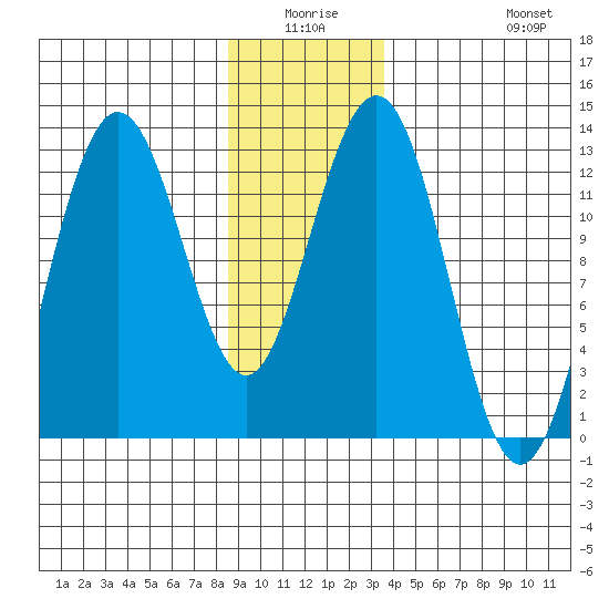 Whitewater Bay tide chart for Thursday, January 6, 2022