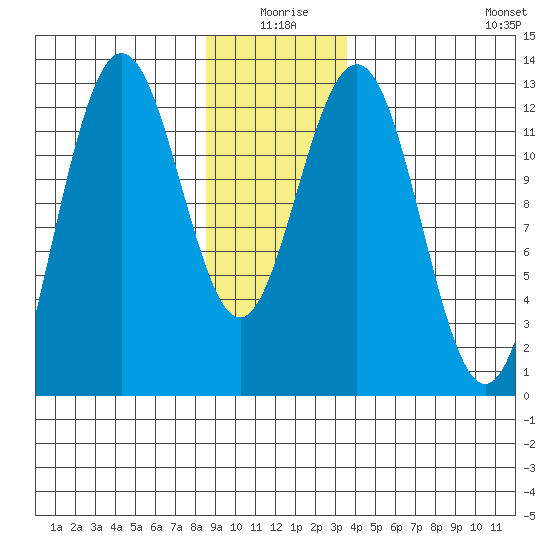 Whitewater Bay tide chart for Friday, January 7, 2022