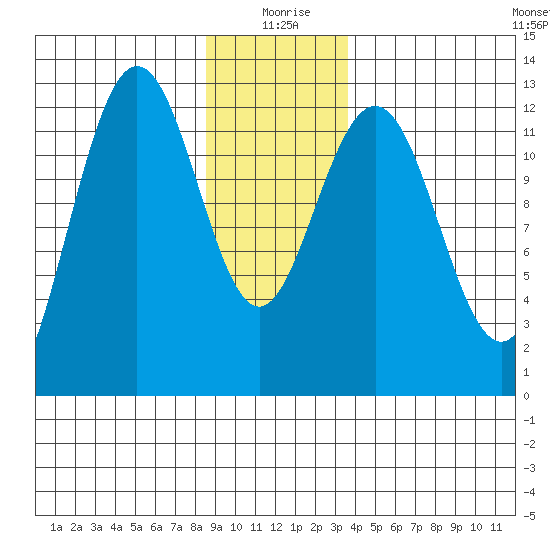 Whitewater Bay tide chart for Saturday, January 8, 2022