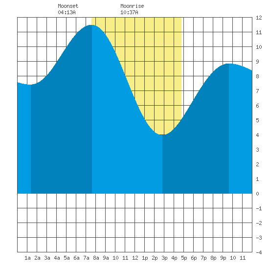 Whitewater Bay tide chart for Thursday, February 10, 2022