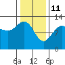 Whitewater Bay tide chart for Friday, February 11, 2022