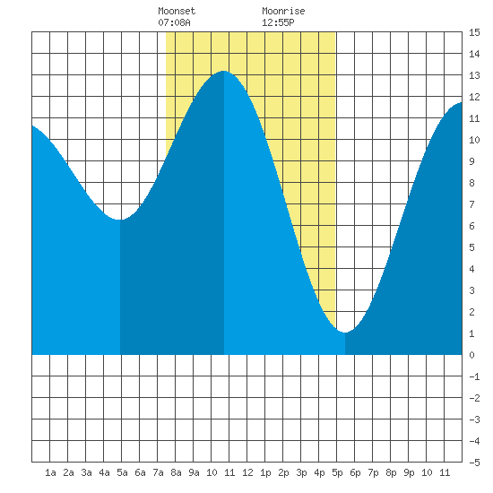 Whitewater Bay tide chart for Sunday, February 13, 2022