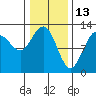 Whitewater Bay tide chart for Sunday, February 13, 2022