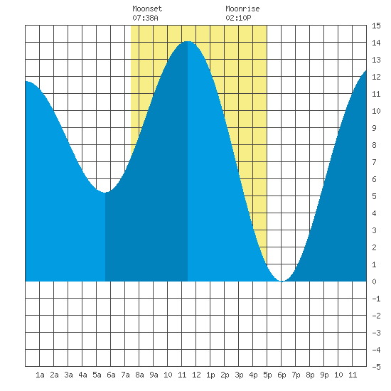 Whitewater Bay tide chart for Monday, February 14, 2022